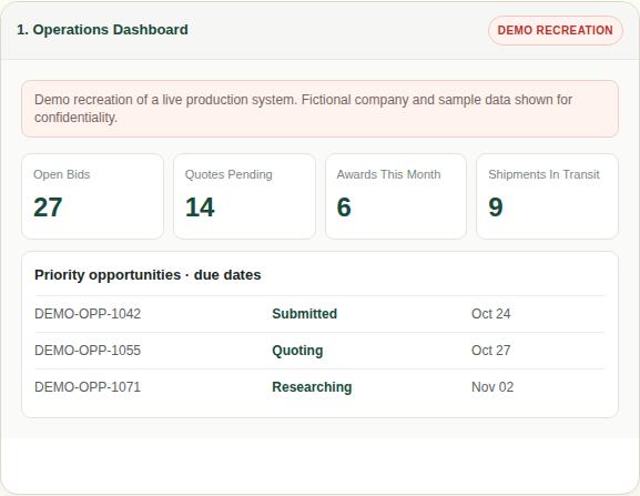Demo screen 1, Operations Dashboard: tiles for open bids, quotes pending, awards this month and shipments in transit, plus priority opportunities with due dates